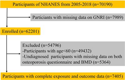 Association of geriatric nutritional risk index with the risk of osteoporosis in the elderly population in the NHANES